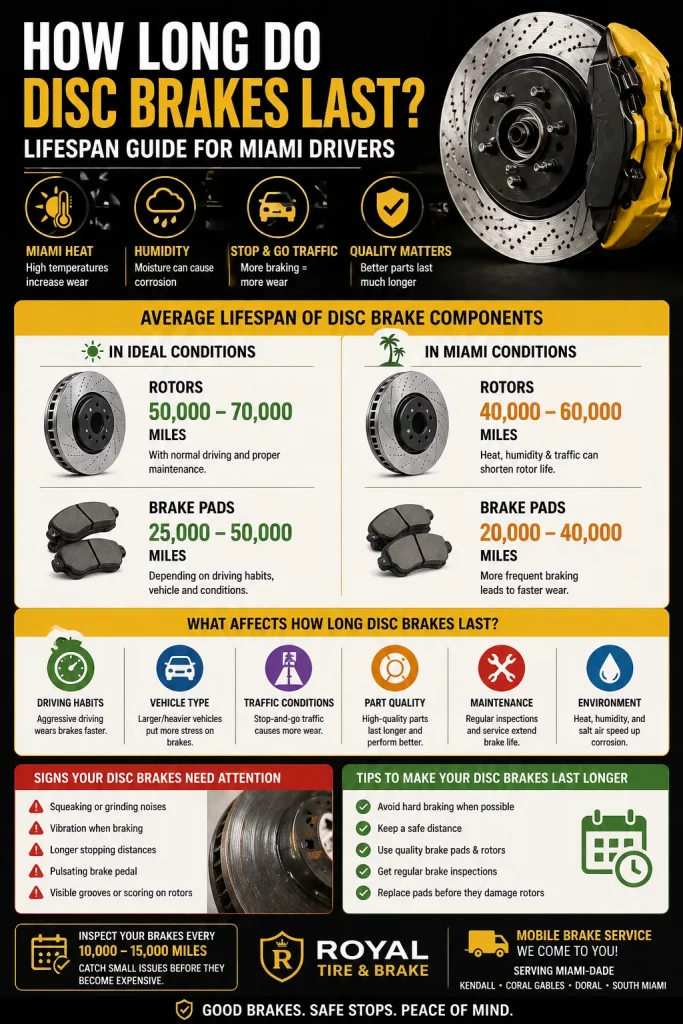 how long do disc brakes last infographic